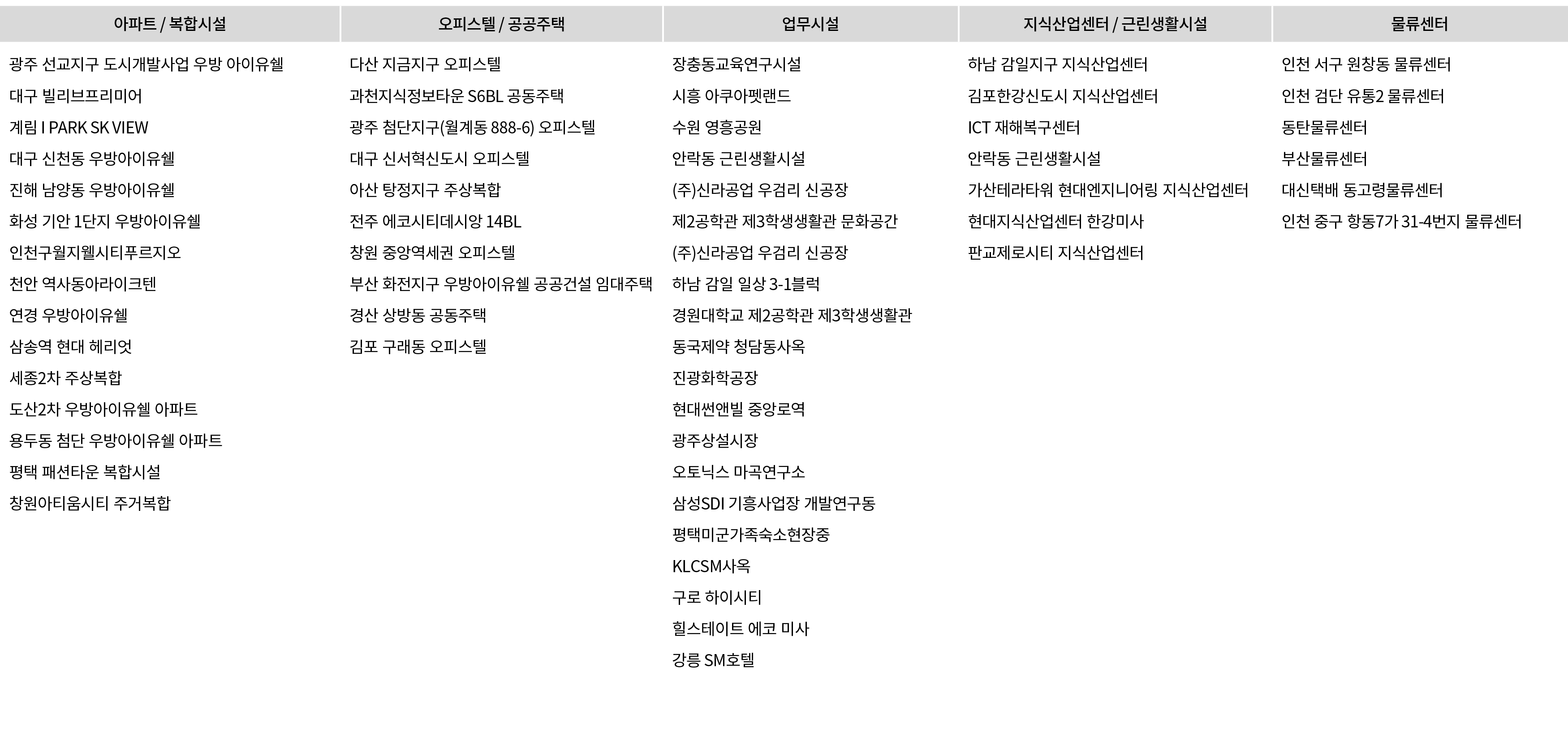 아파트 / 복합시설,오피스텔 / 공공주택,업무시설,지식산업센터 / 근린생활시설,물류센터,광주 선교지구 도시개발사업 우방 아이유쉘,다산 지금지구 오피스텔,장충동교육연구시설,하남 감일지구 지식산업센터,인천 서구 원...