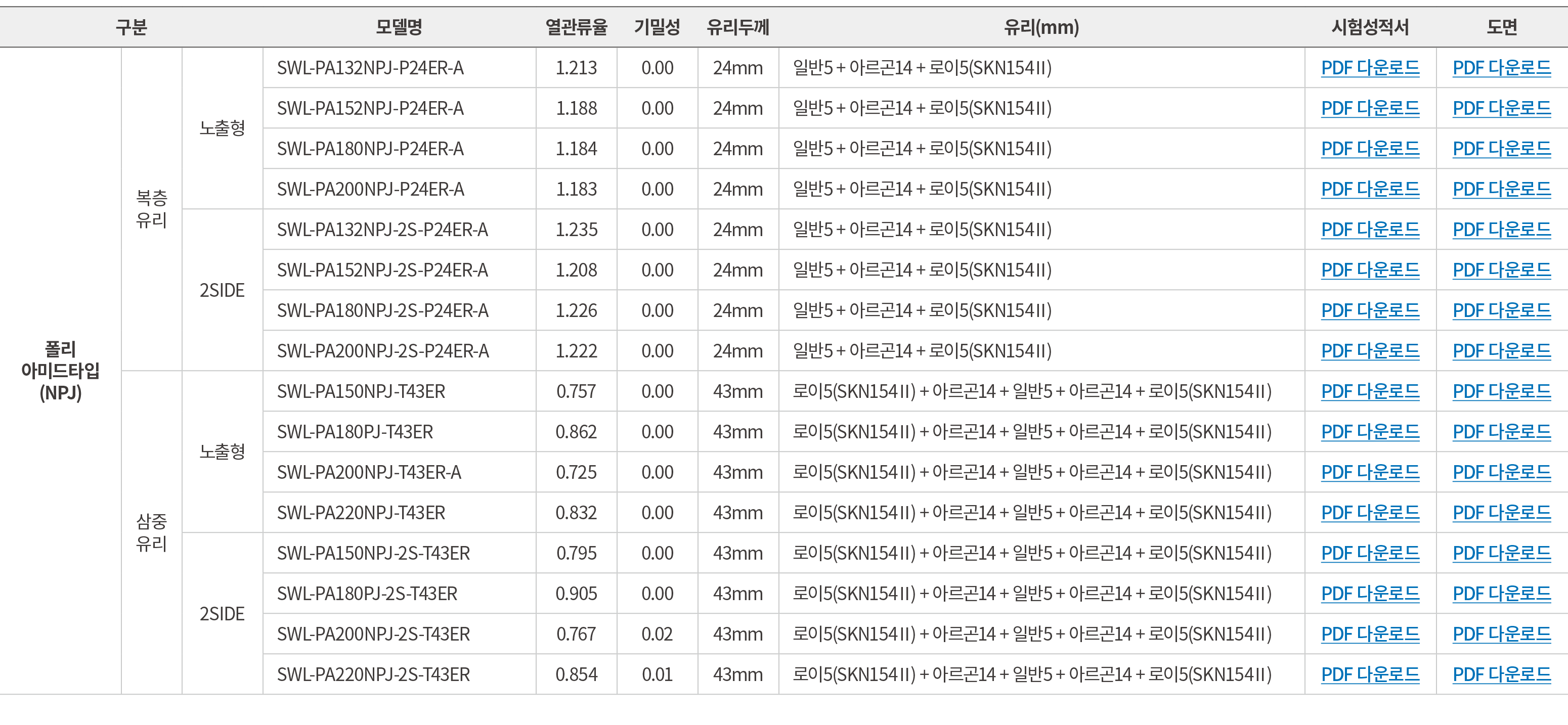 구분,모델명,열관류율,기밀성,유리두께,유리(mm),시험성적서,도면,폴리 아미드타입 (NPJ),복층 유리,노출형, SWL PA132NPJ P24ER A ,1.213,0.00,24mm, 일반5 + 아르곤14 + 로...